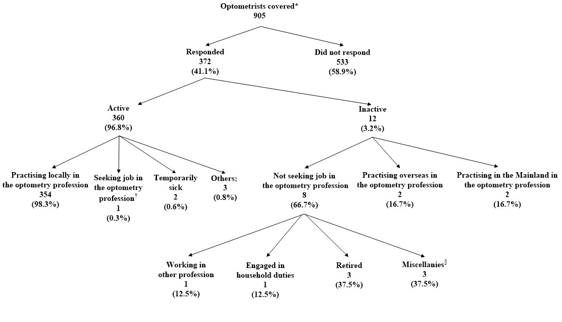 Chart A :	Activity Status of Optometrists Covered